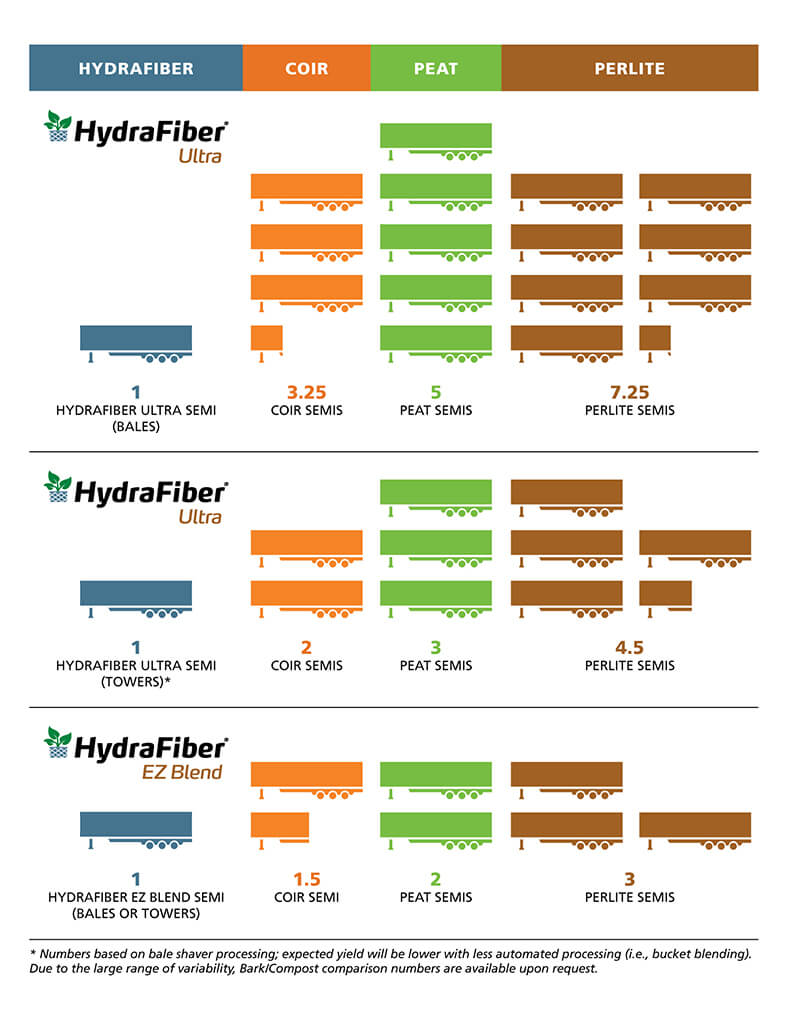 Comparison graphic showing truckload amounts per product